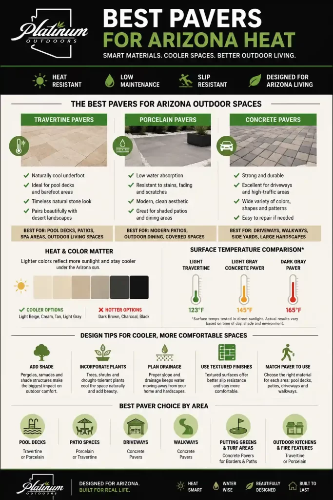 Infographic comparing travertine, porcelain, and concrete pavers for Arizona heat, including surface comfort, color guidance, drainage tips, and best use areas.