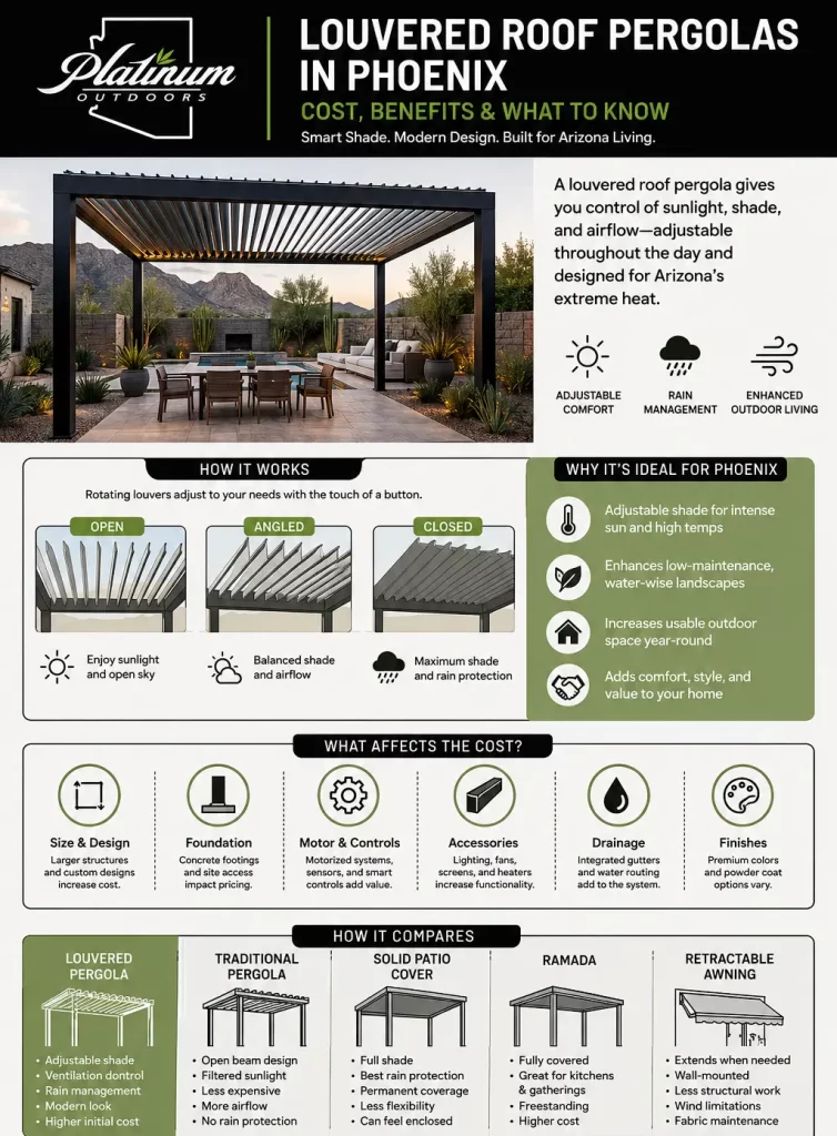 Platinum Outdoors infographic explaining how louvered roof pergolas work, their Phoenix climate benefits, cost factors, and comparisons with other patio shade structures.