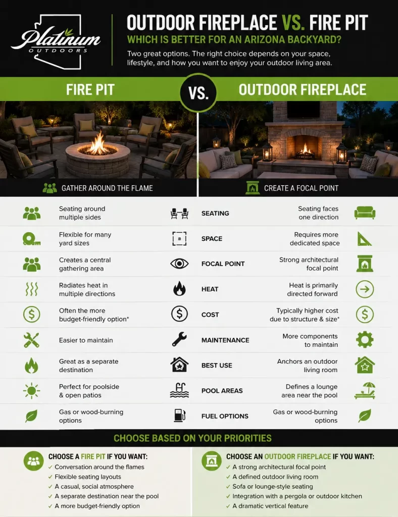 Outdoor Fireplace vs. Fire Pit: Which Is Better for an Arizona Backyard? Outdoor fireplace vs. fire pit comparison for Arizona backyards showing seating, space, heat, cost, maintenance, pool use, and fuel options
