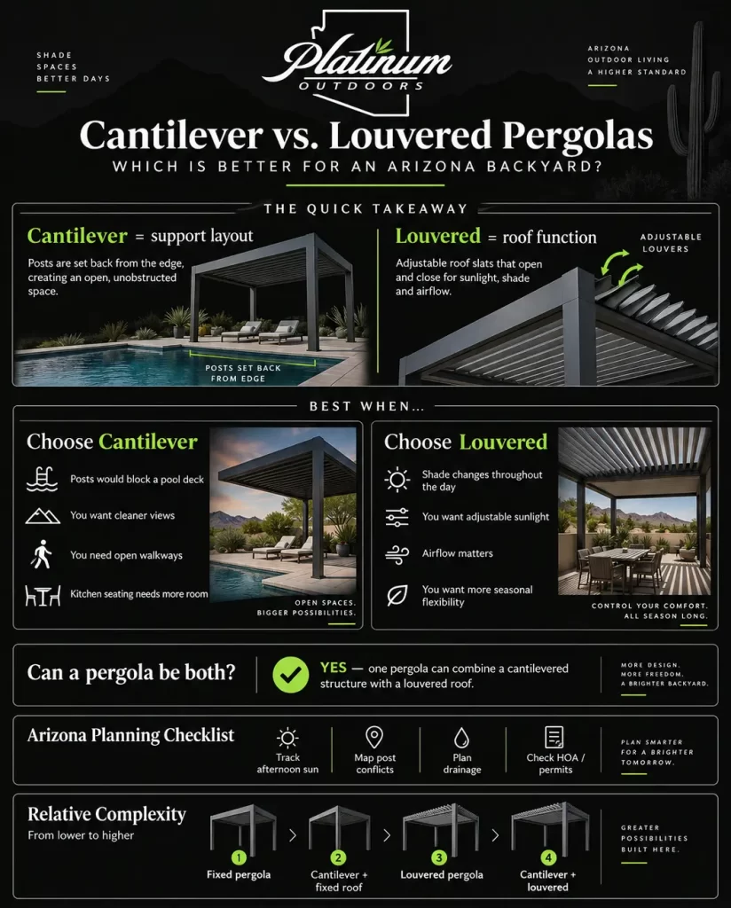 Cantilever vs. louvered pergola infographic comparing support layout, adjustable shade, Arizona planning considerations, and relative project complexity